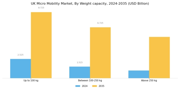UK Micro Mobility Market Segment Image 2
