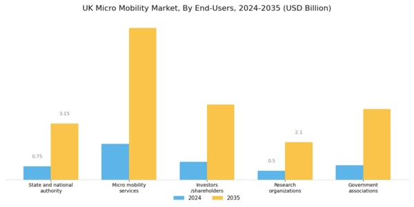 UK Micro Mobility Market Segment Image 3