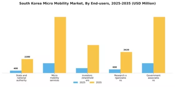 South Korea Micro Mobility Market Segment Image 1
