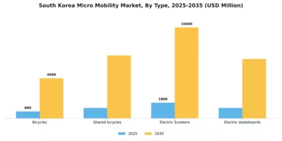 South Korea Micro Mobility Market Segment Image 2