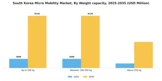 South Korea Micro Mobility Market Segment Image 3