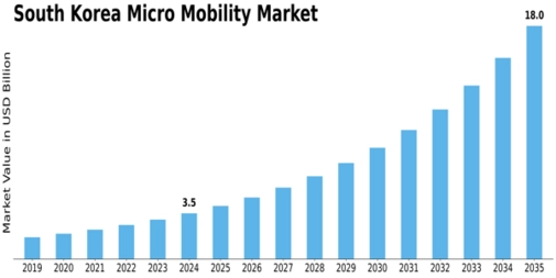 South Korea Micro Mobility Market Size