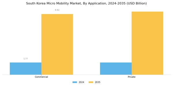 South Korea Micro Mobility Market Segment Image 0