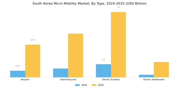 South Korea Micro Mobility Market Segment Image 1