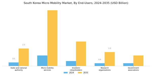 South Korea Micro Mobility Market Segment Image 3