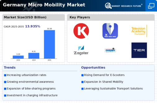 Germany Micro Mobility Market Infographic