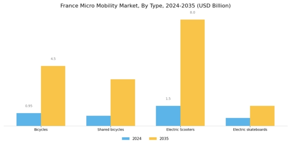 France Micro Mobility Market Segment Image 1