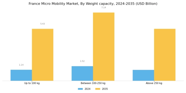 France Micro Mobility Market Segment Image 2