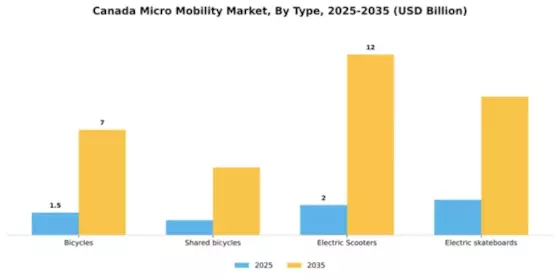 Canada Micro Mobility Market Segment Image 2