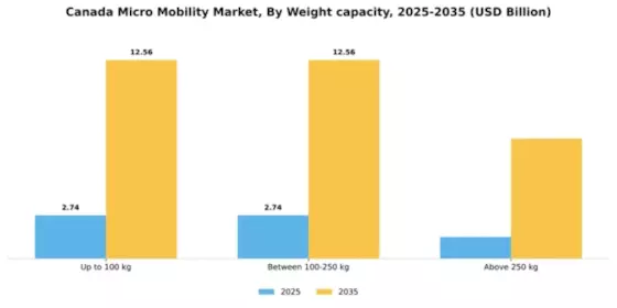 Canada Micro Mobility Market Segment Image 3