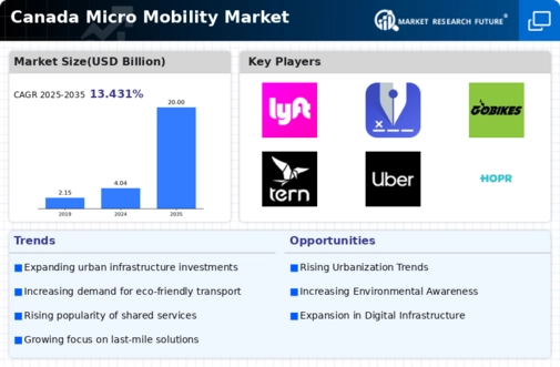 Canada Micro Mobility Market Infographic