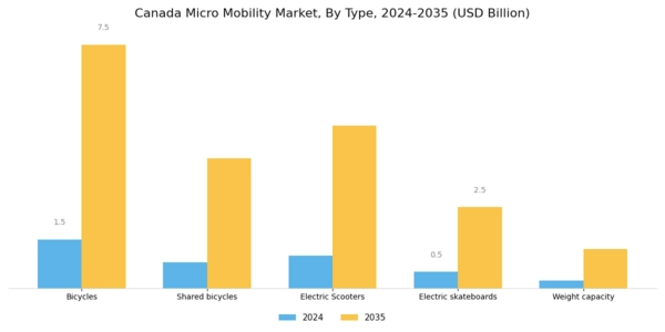 Canada Micro Mobility Market Segment Image 1