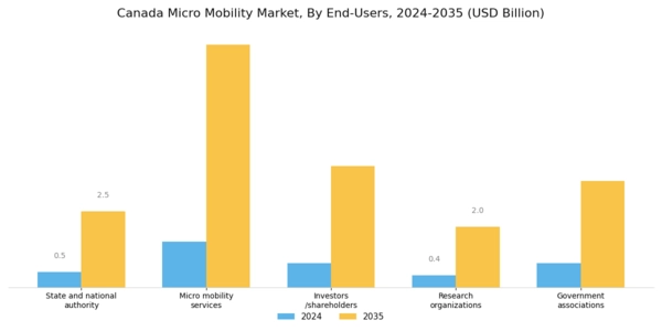 Canada Micro Mobility Market Segment Image 3