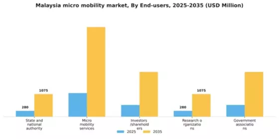 Malaysia Micro Mobility Market Segment Image 1