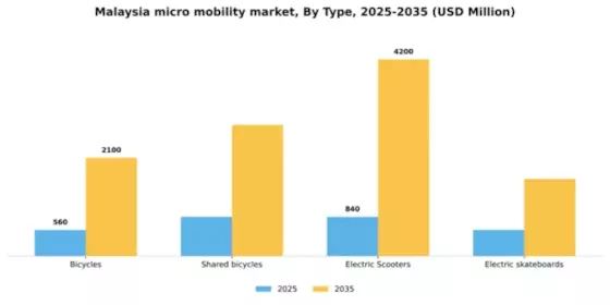 Malaysia Micro Mobility Market Segment Image 2