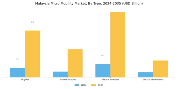 Malaysia Micro Mobility Market Segment Image 1