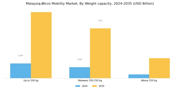 Malaysia Micro Mobility Market Segment Image 2
