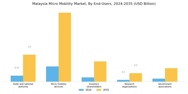 Malaysia Micro Mobility Market Segment Image 3