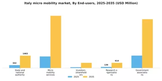 Italy Micro Mobility Market Segment Image 1