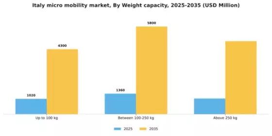 Italy Micro Mobility Market Segment Image 3