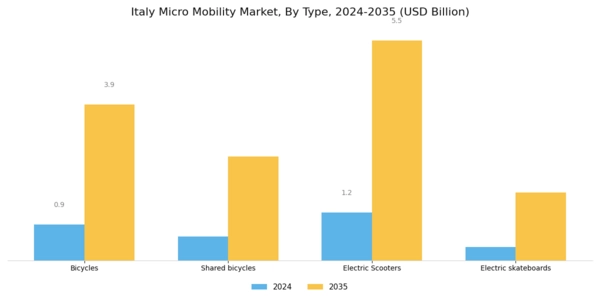 Italy Micro Mobility Market Segment Image 1
