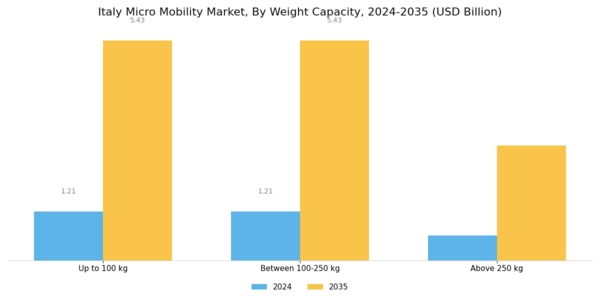Italy Micro Mobility Market Segment Image 2