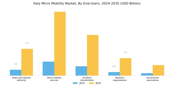 Italy Micro Mobility Market Segment Image 3