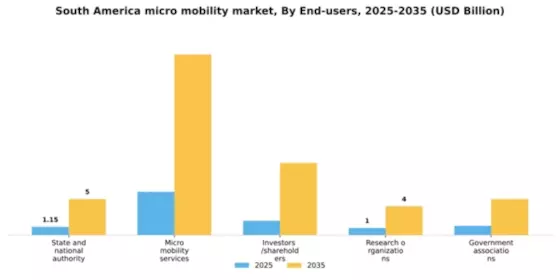 South America Micro Mobility Market Segment Image 1