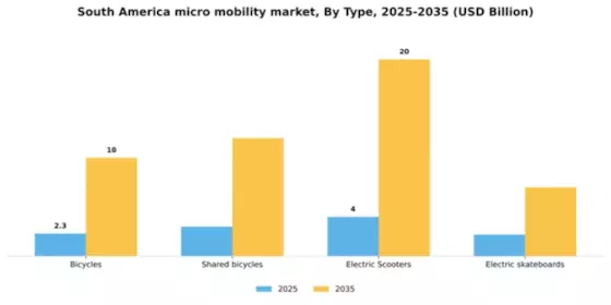 South America Micro Mobility Market Segment Image 2