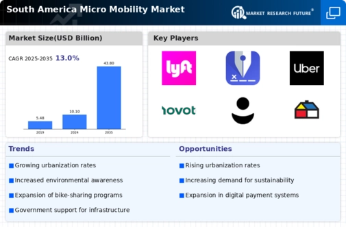 South America Micro Mobility Market Infographic