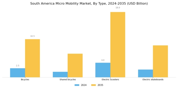 South America Micro Mobility Market Segment Image 1