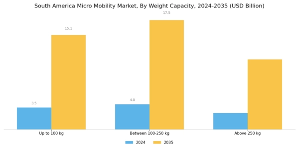 South America Micro Mobility Market Segment Image 2