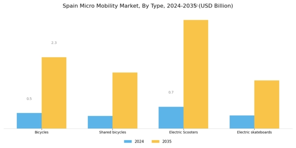 Spain Micro Mobility Market Segment Image 1