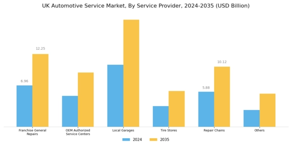 UK Automotive Service Market Segment Image 1