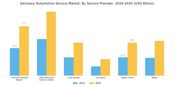 Germany Automotive Service Market Segment Image 1