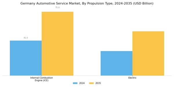 Germany Automotive Service Market Segment Image 3