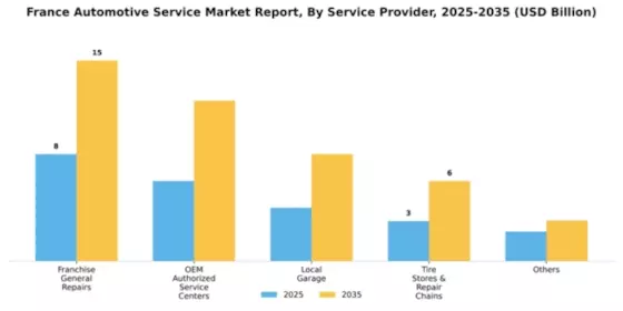 France Automotive Service Market Segment Image 1
