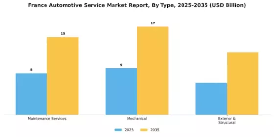 France Automotive Service Market Segment Image 2