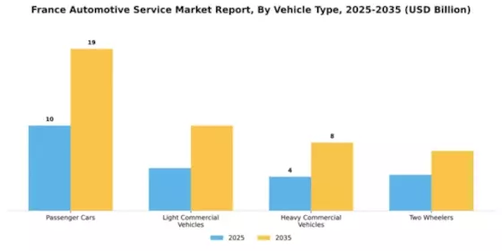 France Automotive Service Market Segment Image 3
