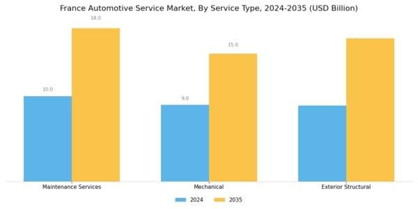 France Automotive Service Market Segment Image 0