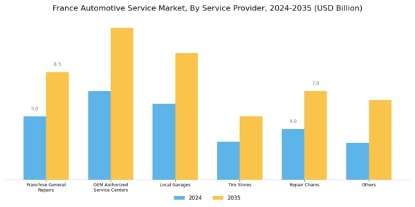France Automotive Service Market Segment Image 1