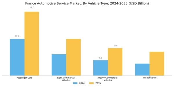 France Automotive Service Market Segment Image 2