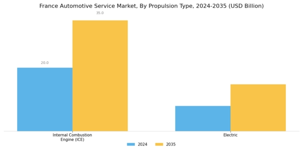 France Automotive Service Market Segment Image 3