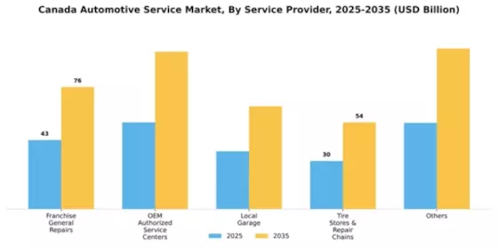 Canada Automotive Service Market Segment Image 1