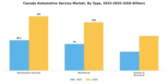 Canada Automotive Service Market Segment Image 2