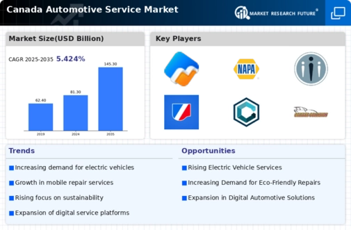 Canada Automotive Service Market Infographic