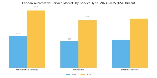 Canada Automotive Service Market Segment Image 0