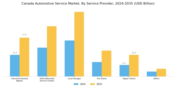 Canada Automotive Service Market Segment Image 1