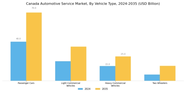 Canada Automotive Service Market Segment Image 2