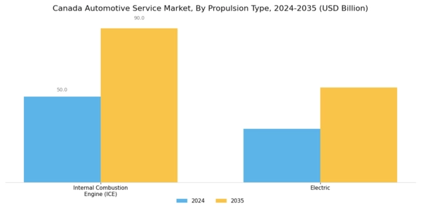 Canada Automotive Service Market Segment Image 3
